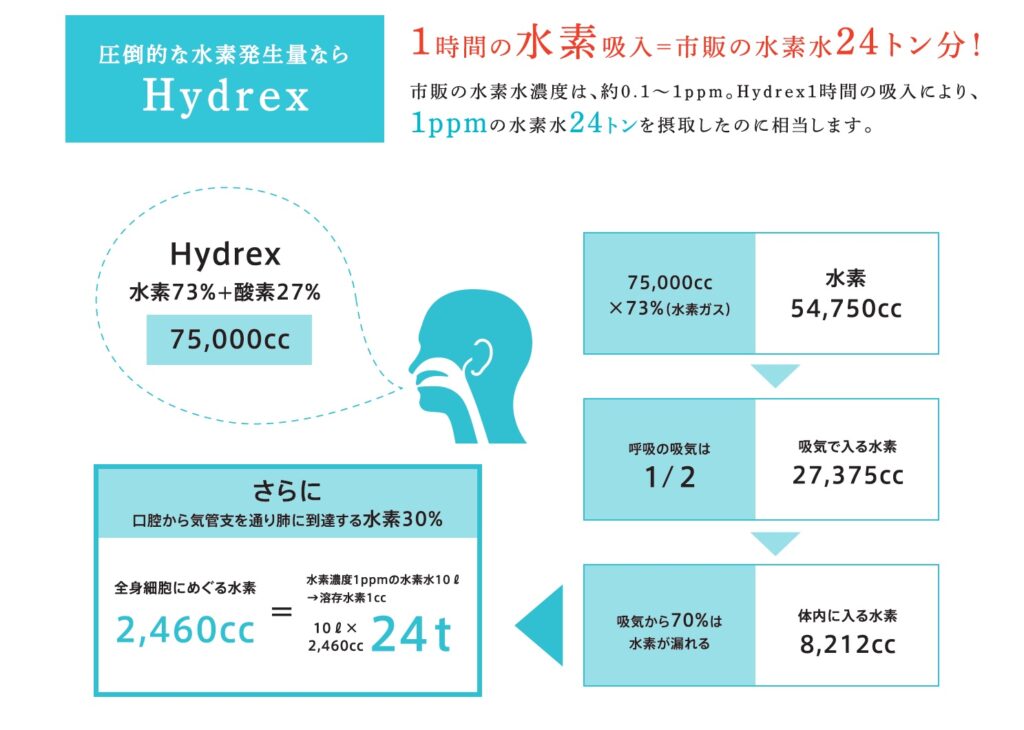 日本最高濃度水素ガス吸引器「Hydrex」導入!